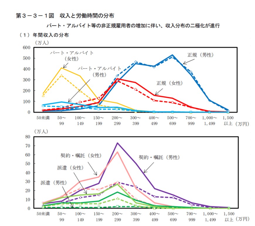 出典：内閣府「日本経済2021―2022」