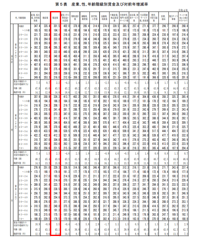 出所：厚生労働省「令和4年賃金構造基本統計調査」