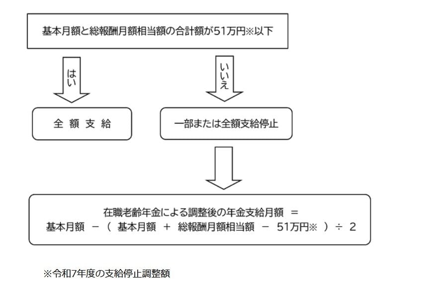 出所：日本年金機構「在職老齢年金の計算方法」