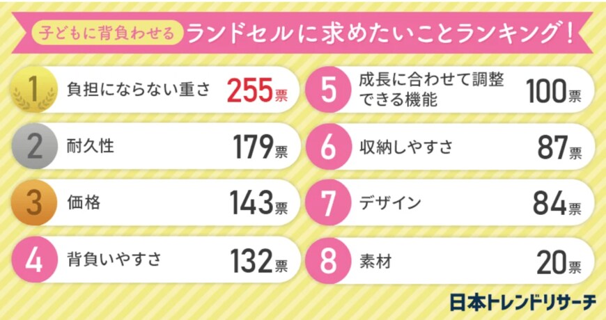 出所：株式会社NEXER「【一番重要なことは…？】子どもに背負わせるランドセルに求めたいことランキング！」（2023年7月19日）PR TIMES