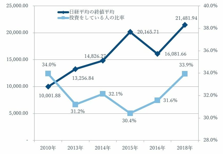 出所：フィデリティ退職・投資教育研究所、各種アンケート調査
注：フィデリティ退職・投資教育研究所、サラリーマン1万人アンケート(2010年、2013年、2015年、2016年、2018年)と勤労者3万人アンケート(2014年)、日経平均の終値は、アンケート実施日の終値の平均