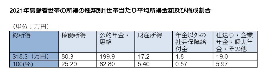 出所：厚生労働省「2022（令和4）年　国民生活基礎調査の概況　Ⅱ各種世帯の所得等の状況」をもとに筆者作成