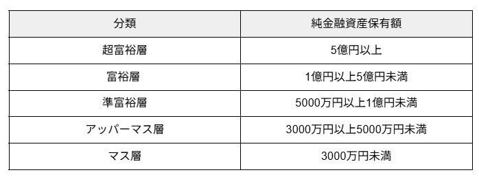 出所：株式会社 野村総合研究所「総合研究所、日本の富裕層・超富裕層は合計約165万世帯、その純金融資産の総額は約469兆円と推計」 をもとに筆者作成