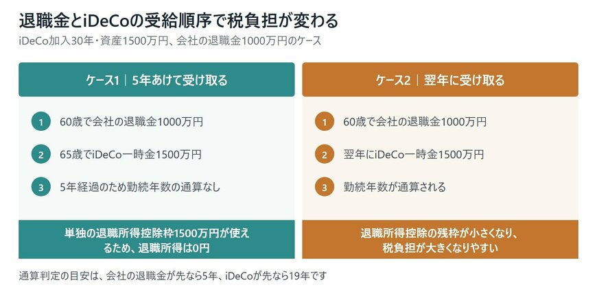 受給順序と時期による退職所得控除の使い方の違いを整理しています