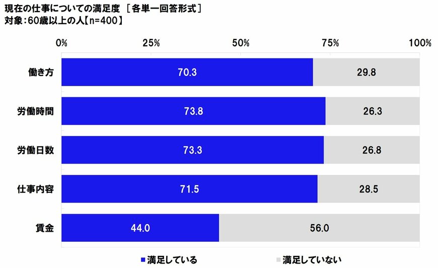 出典：日本労働組合総連合会「高齢者雇用に関する調査2020」
