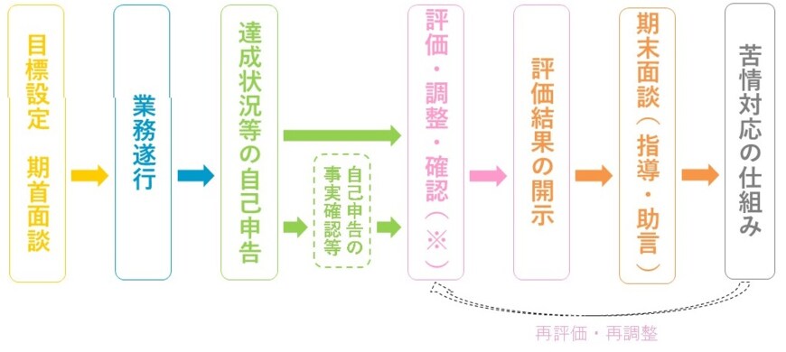 出所：内閣官房「人事評価」