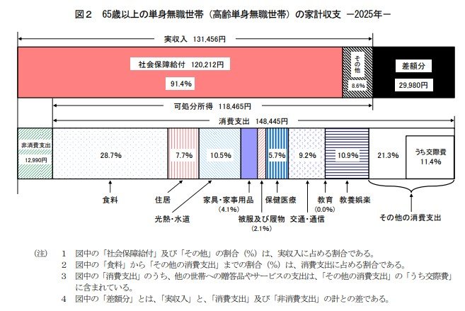 出所：総務省統計局「家計調査報告 家計収支編 2025年(令和7年)平均結果の概要」