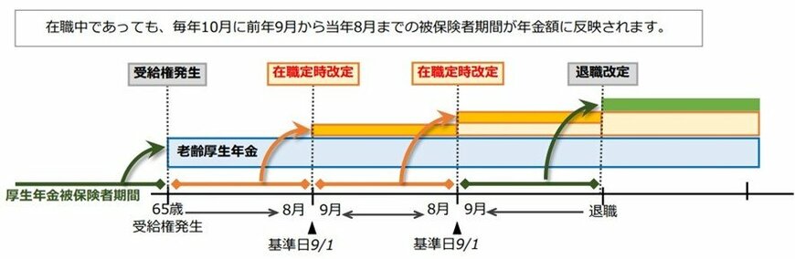 出所：日本年金機構「在職老齢年金の計算方法」