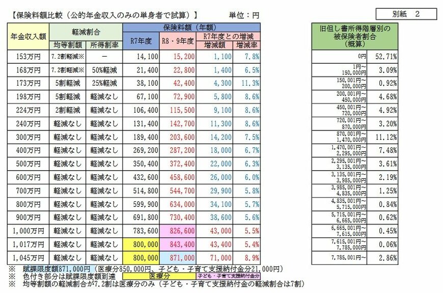 出所：東京都港区「令和8・9年度の後期高齢者医療制度保険料について」