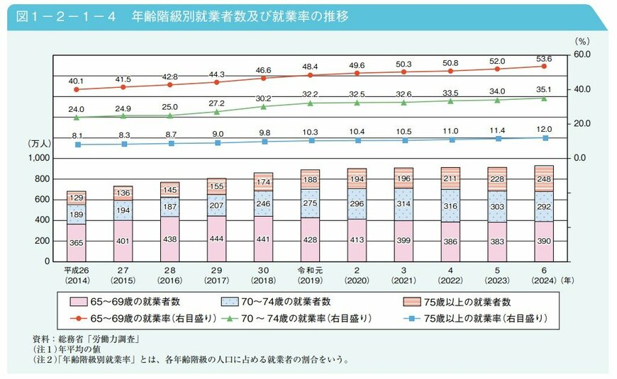 出所：内閣府「令和7年版高齢社会白書」（全体版）第2節　高齢期の暮らしの動向 1 就業・所得