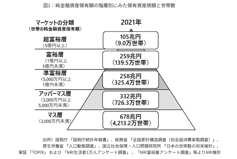 出所：野村総合研究所「日本の富裕層は149万世帯、その純金融資産総額は364兆円と推計」