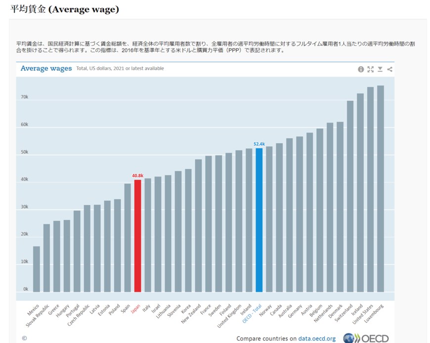 出典：OECD「平均賃金 (Average wage)」