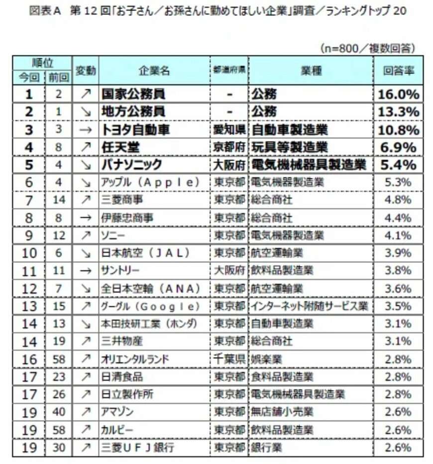 出所：リスクモンスター株式会社「第12回「お子さん／お孫さんに勤めてほしい企業」調査結果発表」