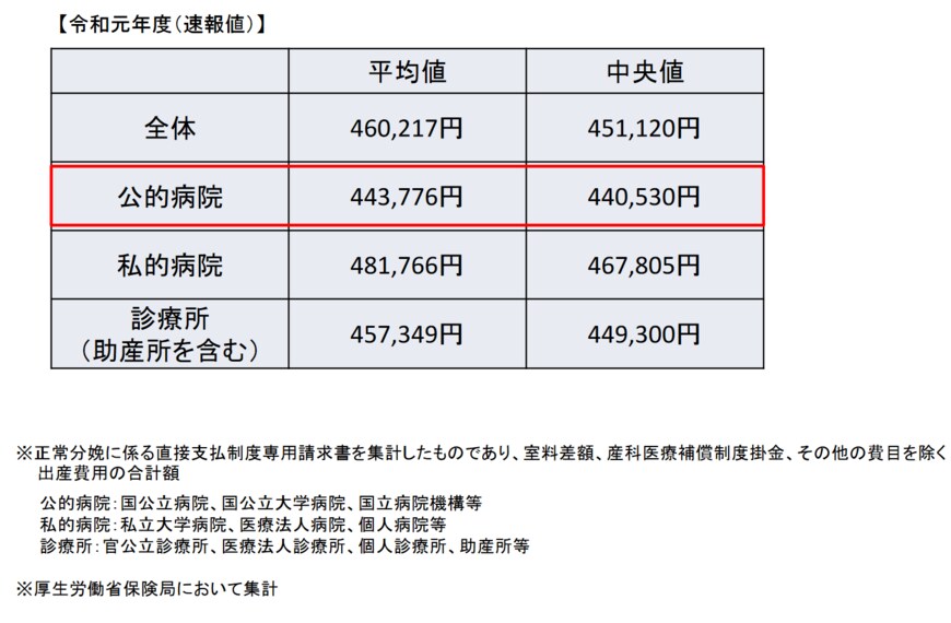 出典：厚生労働省「出産育児一時金について」