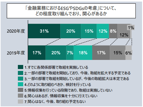 【出典】「ESG地域金融に関する取組状況について」環境省