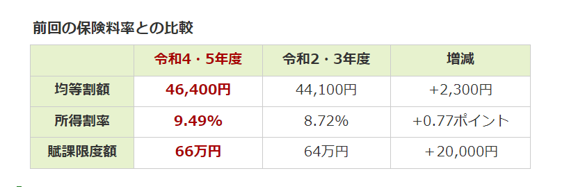出所：東京都後期高齢者医療広域連合「保険料の決め方・賦課」