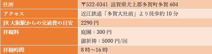 出所：滋賀・びわ湖観光情報「多賀大社」を参考に筆者作成