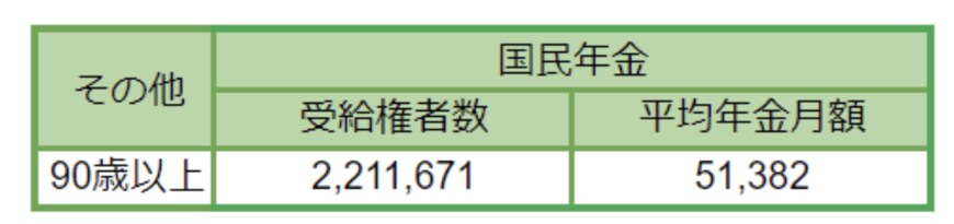 出所： 厚生労働省「令和3年度　厚生年金保険・国民年金事業の概況」をもとにLIMO編集部作成