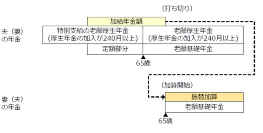 出所：日本年金機構「加給年金額と振替加算」