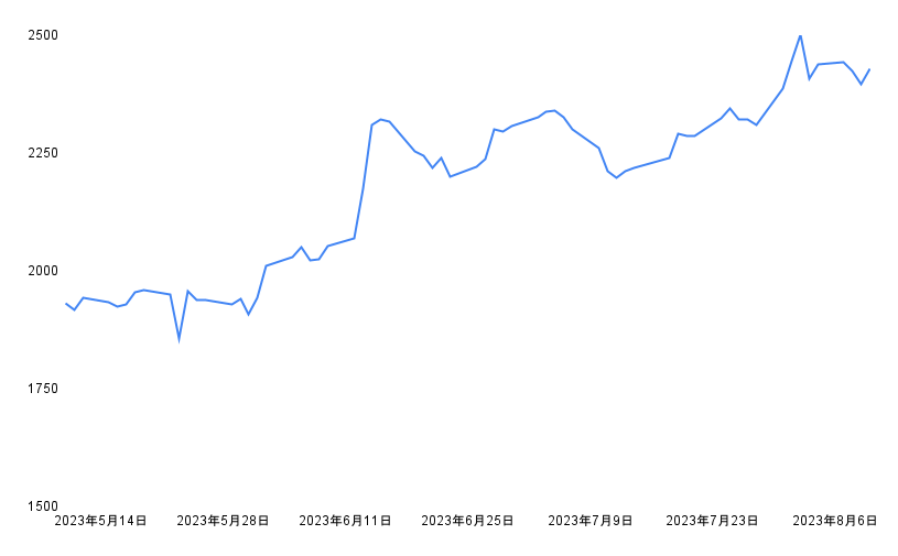 出所：各種資料をもとに筆者作成
