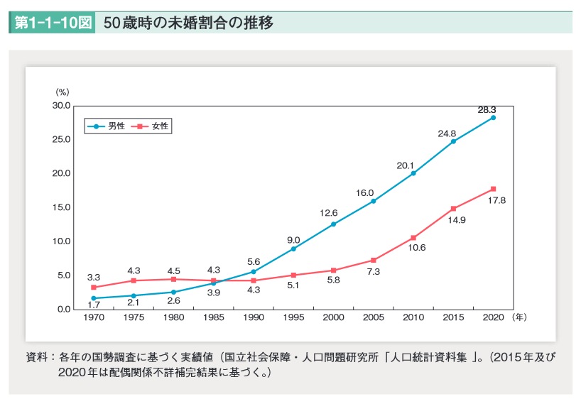出所：内閣府「令和4年版 少子化社会対策白書」