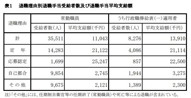 出所：内閣官房内閣人事局「退職手当の支給状況」