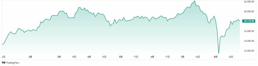 出所：TradingView