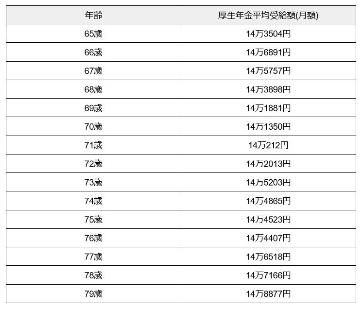 出所：厚生労働省「令和4年度 厚生年金保険・国民年金事業の概況」を元に筆者作成