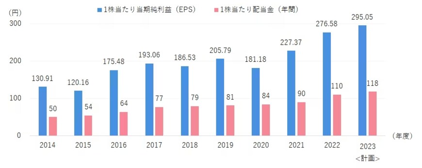 出所：積水ハウス「株主還元」