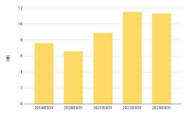 出所:各種資料をもとにLIMO編集部作成