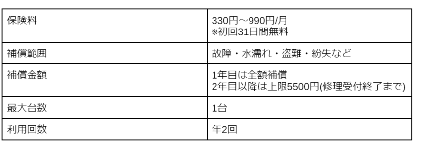 出所：NTTドコモ「smartあんしん補償」をもとに筆者作成