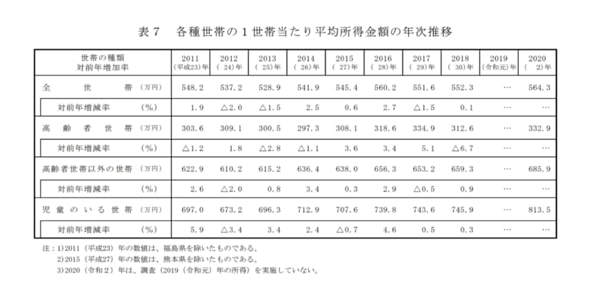 出所：厚生労働省「2021年　国民生活基礎調査の概況」