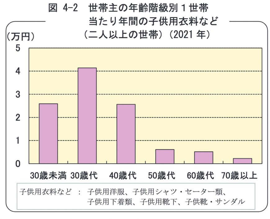 総務省統計局「家計簿から見たファミリーライフ　第4章 年齢階級別に見た暮らしの特徴」