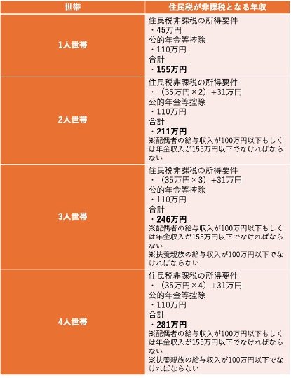 出所：東京都主税局「個人住民税」、国税庁「No.1600 公的年金等の課税関係」をもとに筆者作成