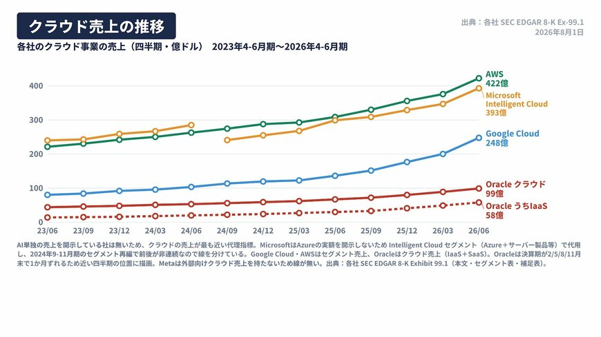各社のクラウド事業の売上推移（2023年4-6月期〜2026年4-6月期・四半期・億ドル）