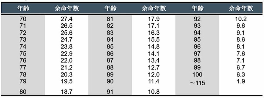 出所：IRA Required Minimum Distribution Worksheet
注：未婚または既婚者で配偶者が10歳以上若くない、かつIRAの相続後の受け取り人が配偶者唯一でないことを要件とした場合のデータ