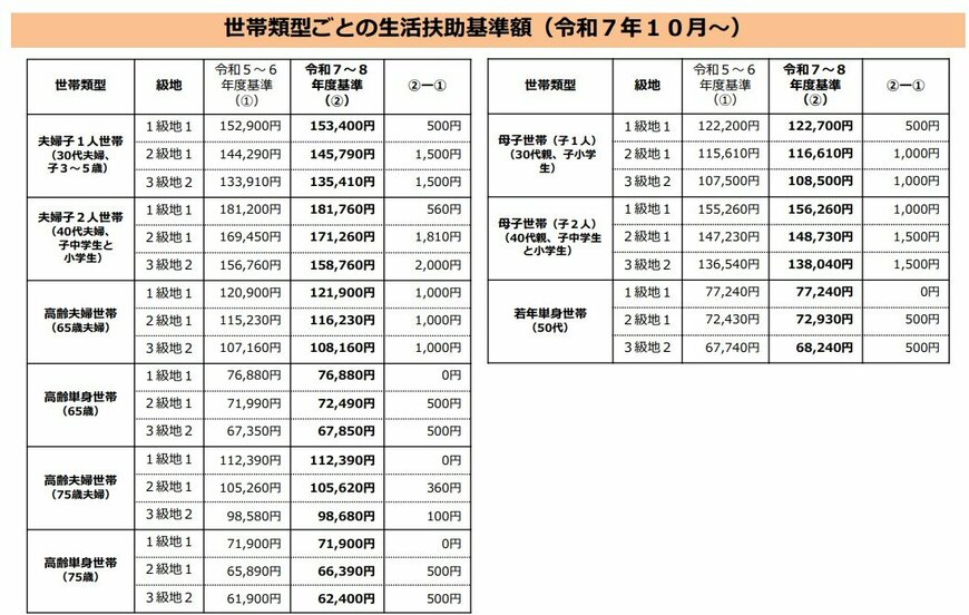 出所：厚生労働省「令和5年度以降の生活扶助基準の見直しについて」