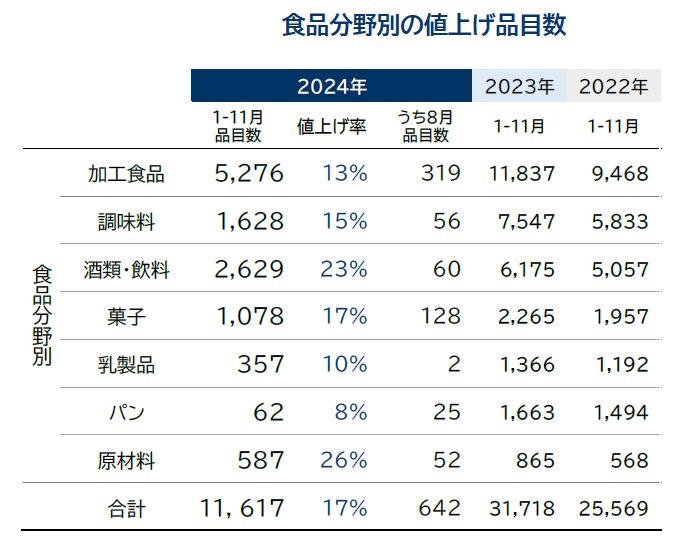 出所：株式会社帝国データバンク「8月の食品値上げ642品目　チョコレート・アイスの値上げ続く　秋は半年ぶり値上げラッシュへ」（PRTIMES）