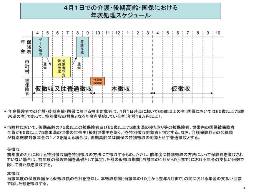 出所：厚生労働省「保険料（税）の特別徴収」