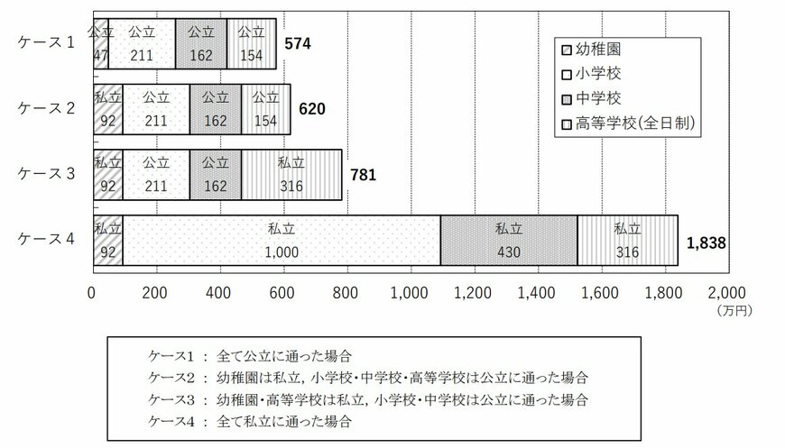 出所：文部科学省「令和3年度 子供の学習費調査の結果について」