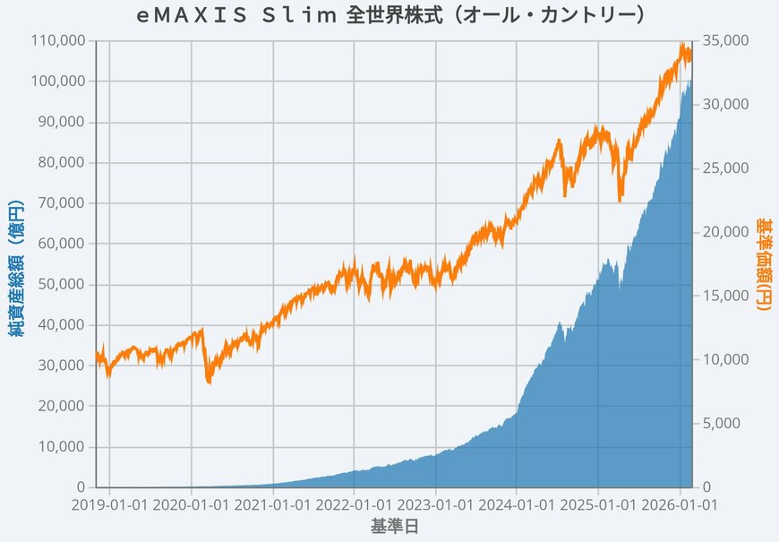 出所：三菱UFJアセットマネジメント「ｅＭＡＸＩＳ Ｓｌｉｍ 全世界株式（オール・カントリー）〈愛称：オルカン〉」をもとにLIMO編集部作成