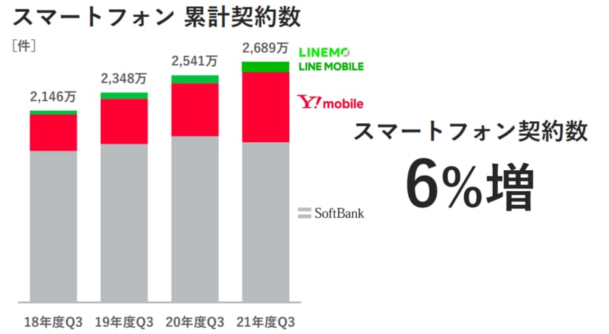 出所：ソフトバンク「2022年3月期 第3四半期決算説明資料」