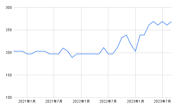 出所：各種資料をもとに筆者作成