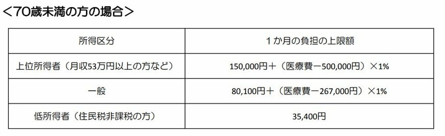 出所：厚生労働省保険局「高額療養費制度を利用される皆さまへ」