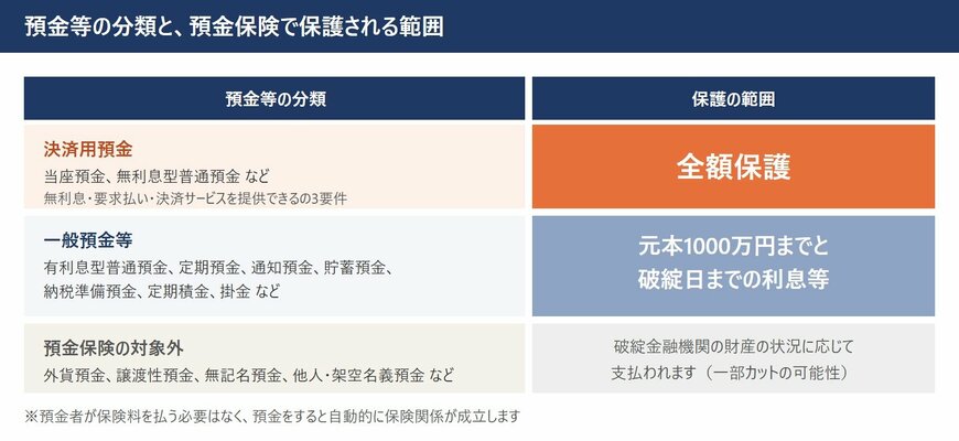 預金保険で守られる範囲は、預金の種類で3つに分かれる