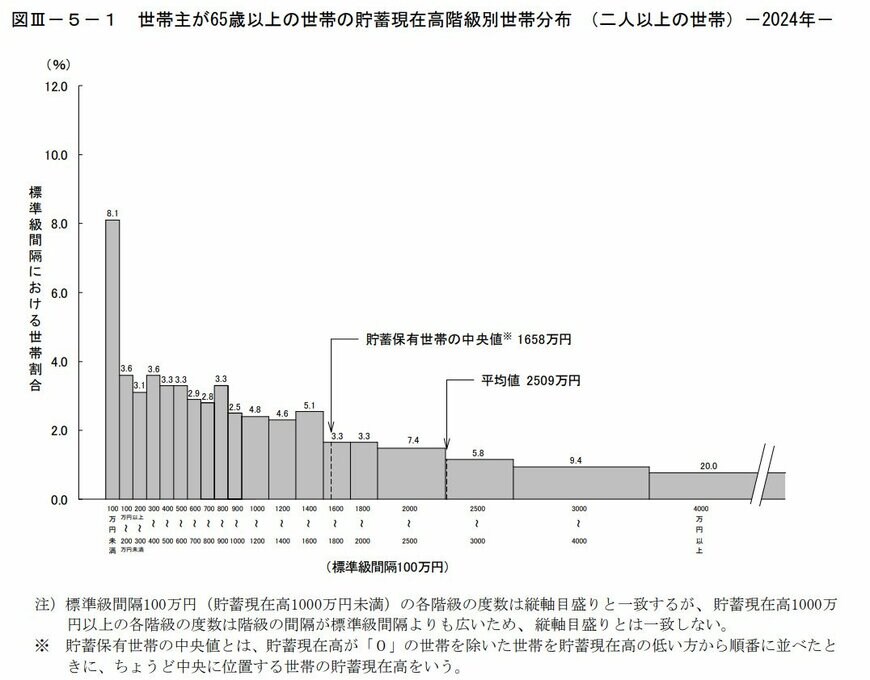 出所：総務省統計局「家計調査報告（貯蓄・負債編）2024年（令和6年）平均結果の概要」