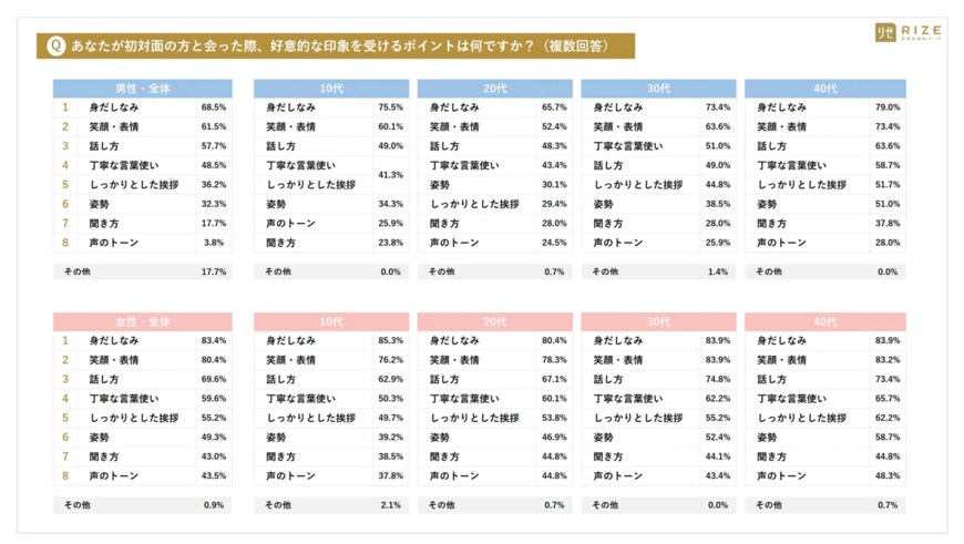出所：医療法人社団風林会リゼクリニック「【10～40代男女1144名へ「第一印象の重要性と美容について」調査】 その “身だしなみ” 、誰のため？全世代・男女ともに第一位「自分自身のため」（男性83.6％、女性92.8％）」