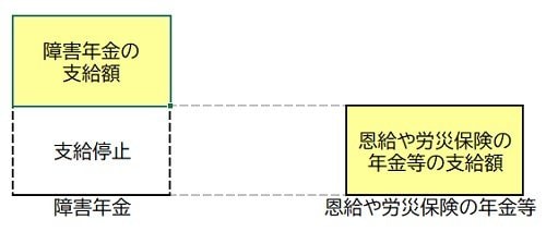 出所：日本年金機構「20歳前の傷病による障害基礎年金にかかる支給制限等」