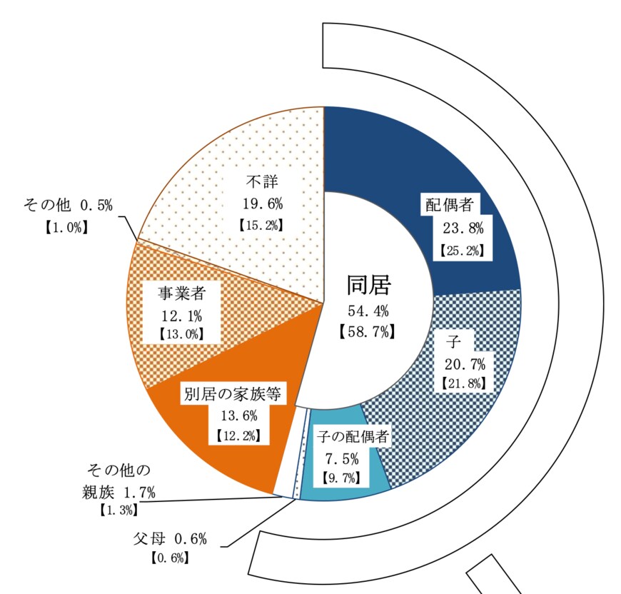 出所：厚生労働省「2019年国民生活基礎調査の概況」