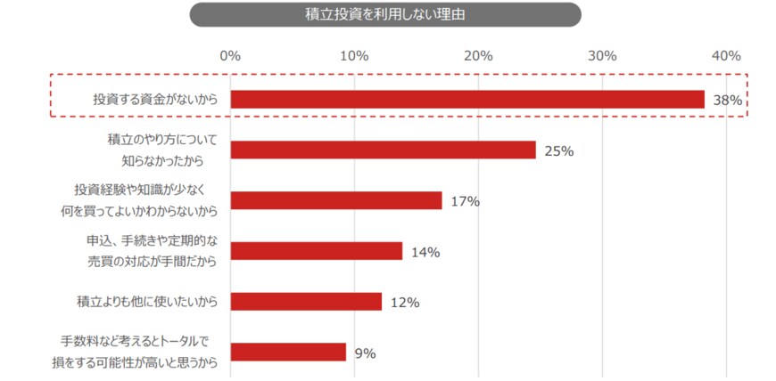 出典：野村アセットマネジメント「投資信託に関する意識調査」（2022年8月16日公表）